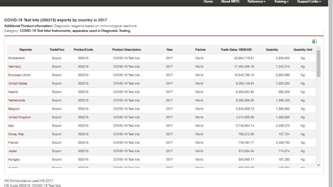 ⁣COVID-19 Test kits (300215) imports by country in 2017