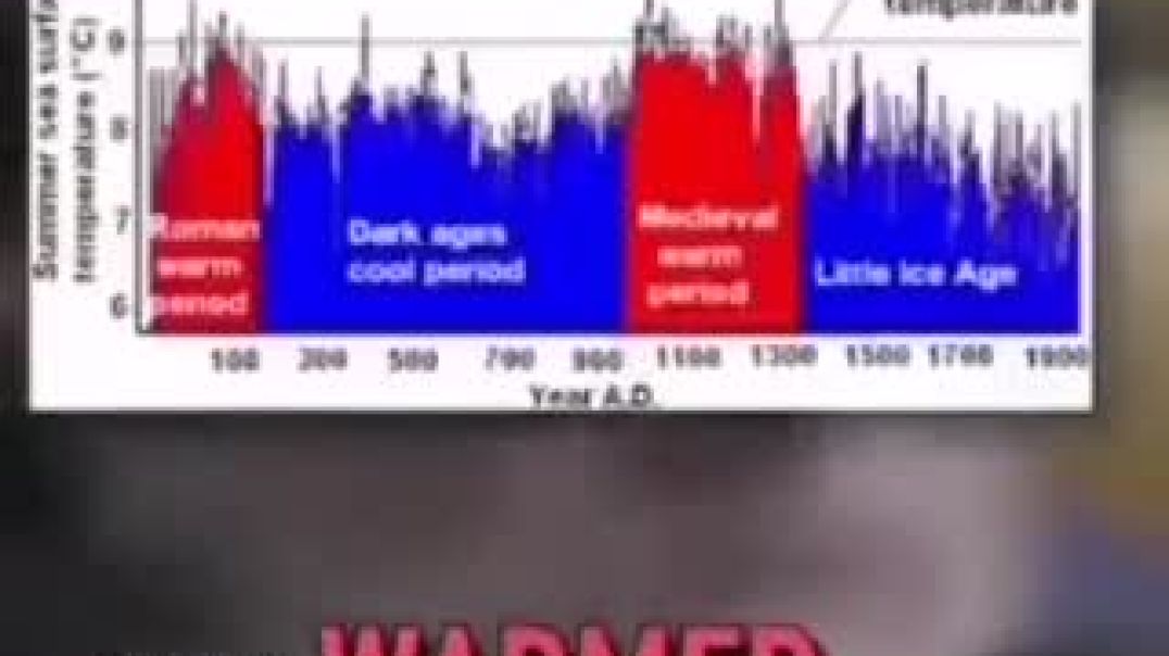 The Climate Right Now is No Warmer Than...